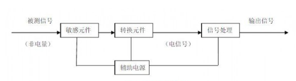 煤礦安全監(jiān)測(cè)監(jiān)控技術(shù)中涉及哪些傳感器和在線監(jiān)測(cè)系統(tǒng)？